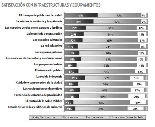 Los donostiarras otorgan una nota de un 8,75 a la calidad de vida en su ciudad