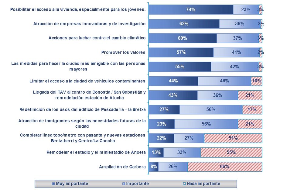 La vivienda, principal preocupación de los donostiarras